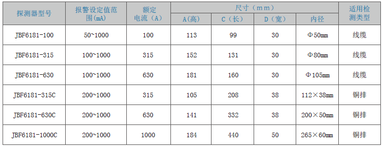 JBF6181剩余電流式<a href=http://m.drjh.com.cn/dianqihuozai/ target=_blank class=infotextkey>電氣火災(zāi)監(jiān)控</a>探測器