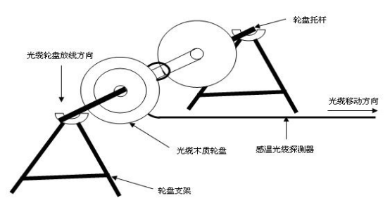 感溫光纖探測器的放線工藝示意圖