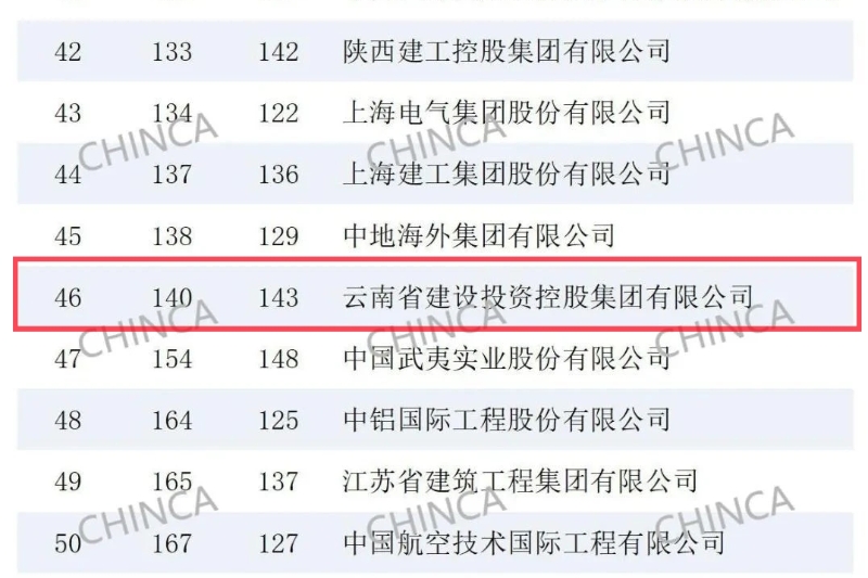 連續16年上榜 集團位列ENR“全球最大250家國際承包商”第140位